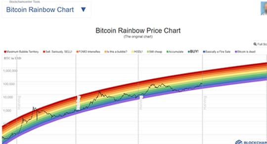 Bitcoin Rainbow Price Chart